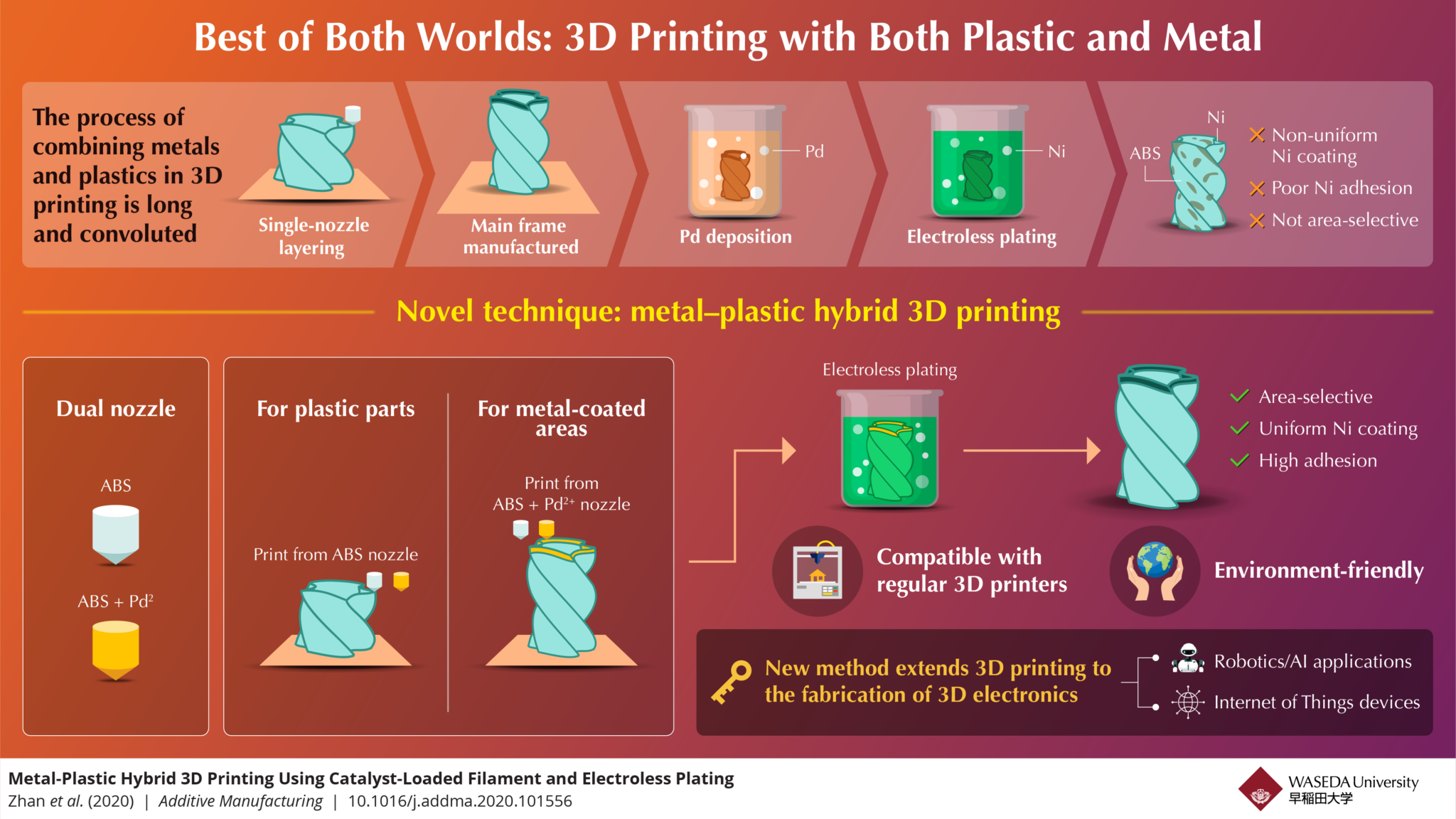 可一次创建塑料金属混合结构的混合3D打印技术被发明
