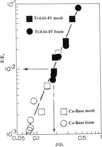  EBM制造的Ti-6Al-4 V网格和泡沫以及Co-Cr-Mo合金网格和泡沫样品的相对弹性模量（E / Es）与相对密度（ρ/ρs）的关系图