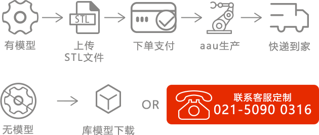 aau3D打印服务流程图