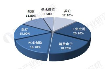 3D打印市场