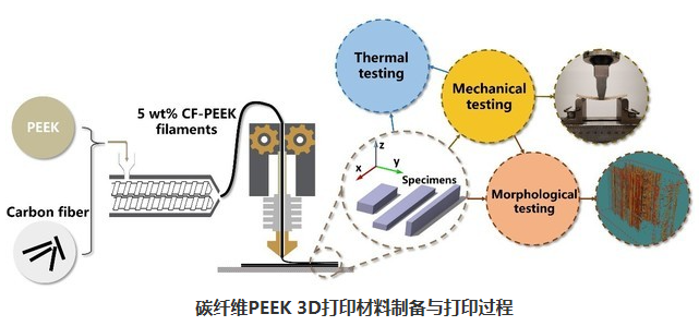 中国3D打印碳纤/PEEK材料取得了突破性的进展