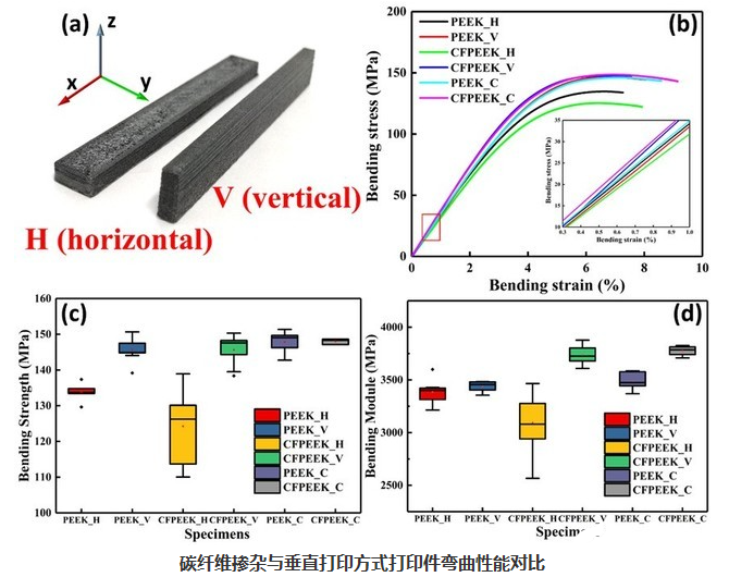 中国3D打印碳纤/PEEK材料取得了突破性的进展