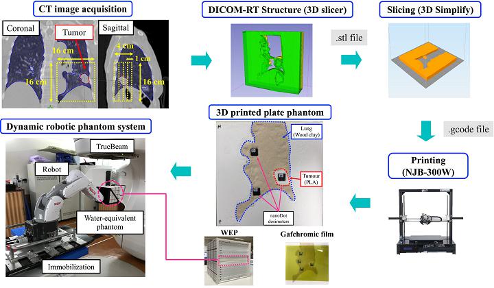 癌症患者福音！日本利用3D打印技术开发的新型系统可提高肿瘤治疗效果