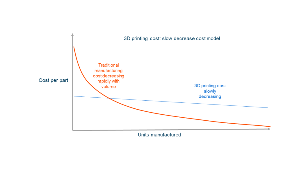 一个部件的3D打印真实成本究竟是多少？