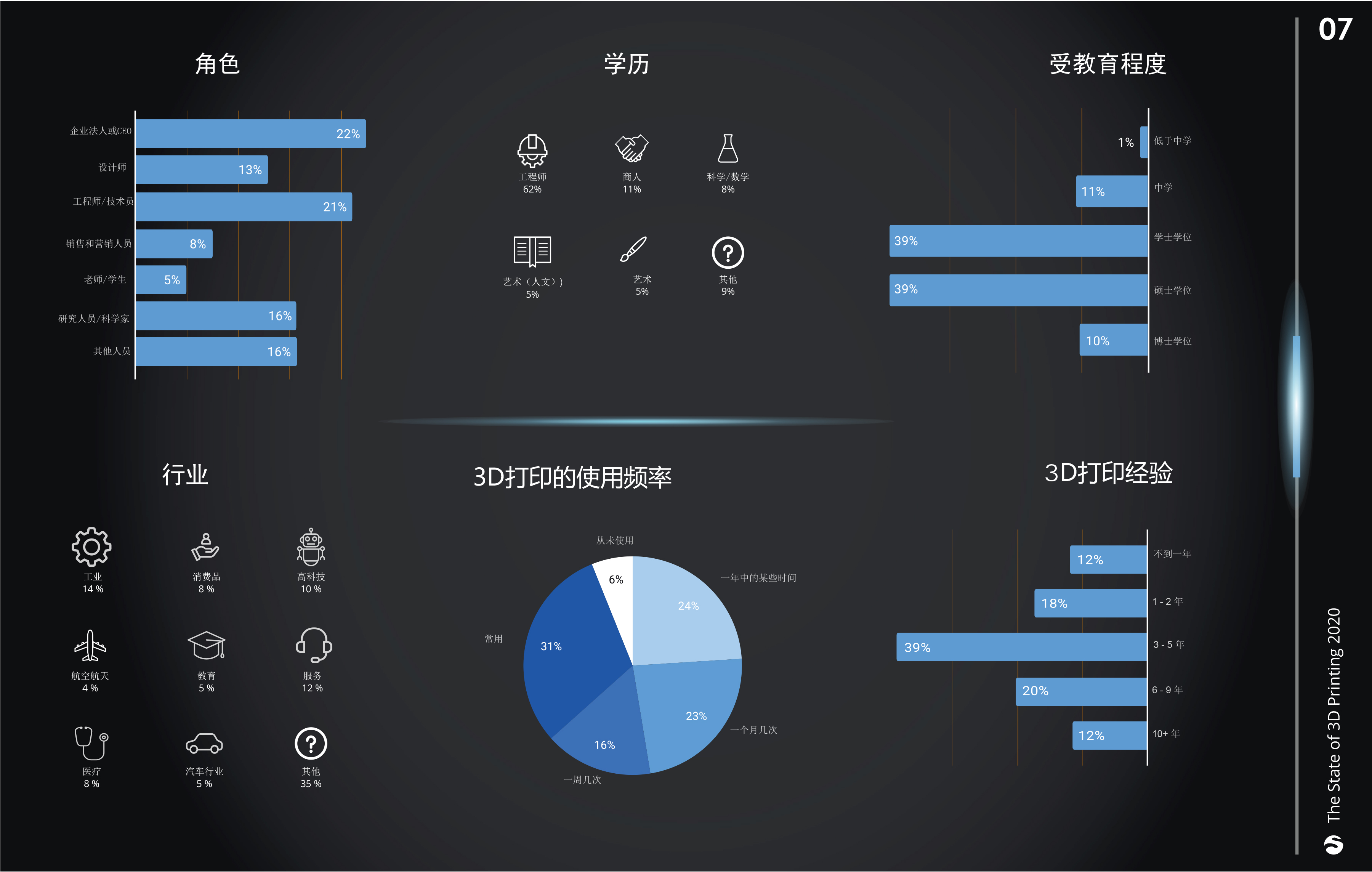 2020年《3D打印现状》报告