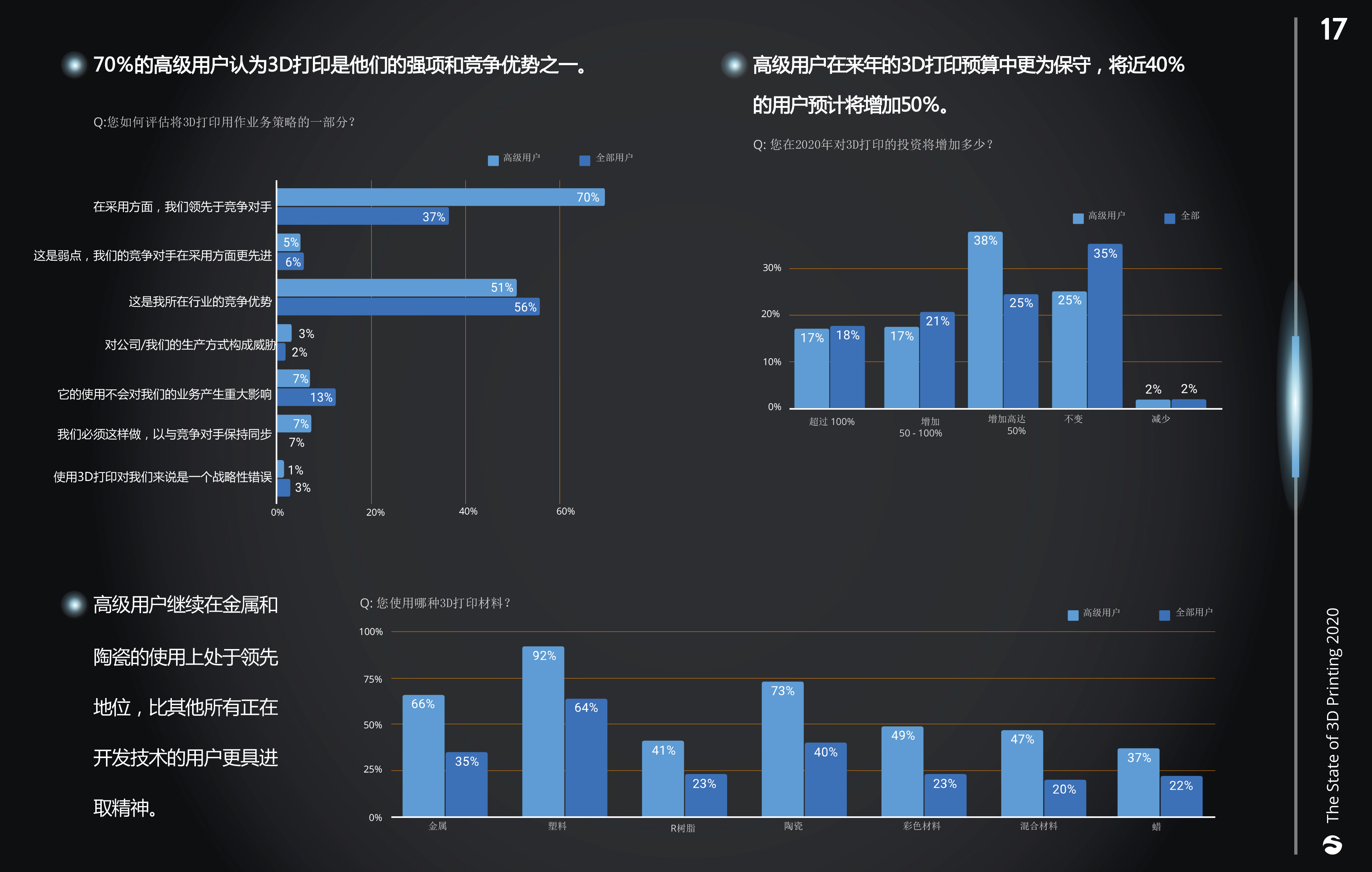 2020年《3D打印现状》报告