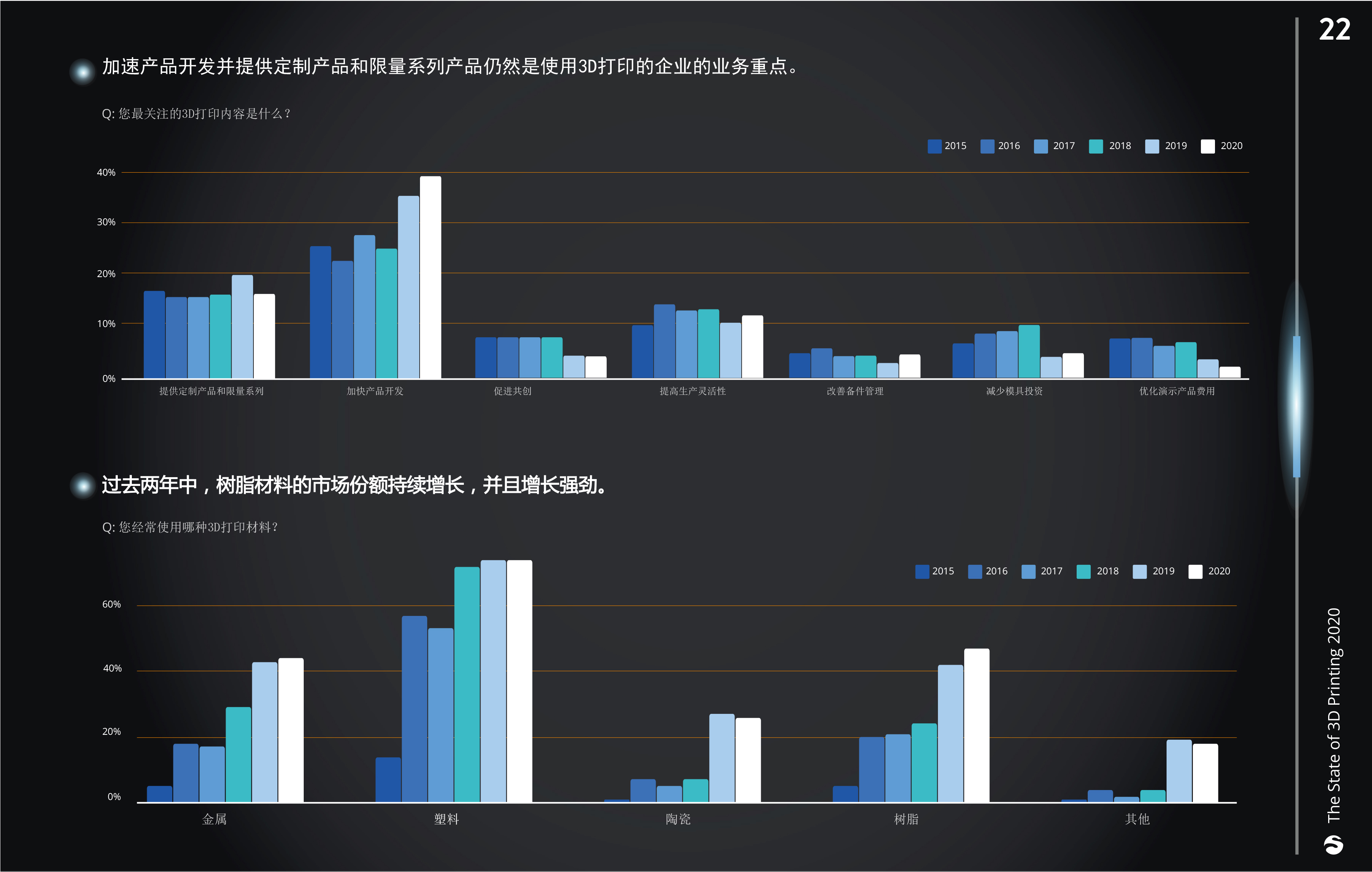 2020年《3D打印现状》报告