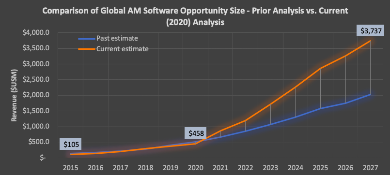 新风口来临！2027年3D打印软件市场可达37亿美元