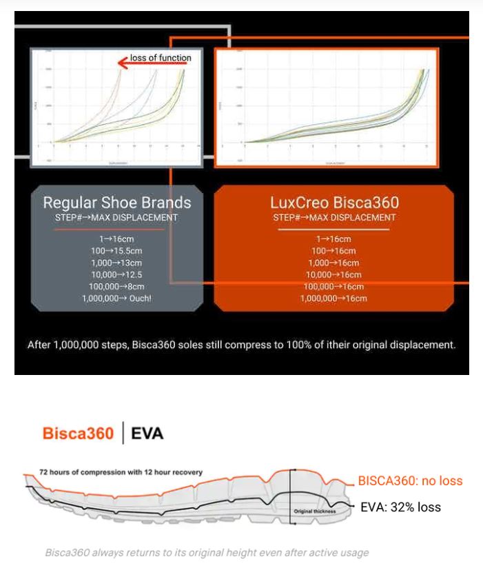 100万步=1步，“世界首创”防水3D打印鞋Bisca360是如何做到的？