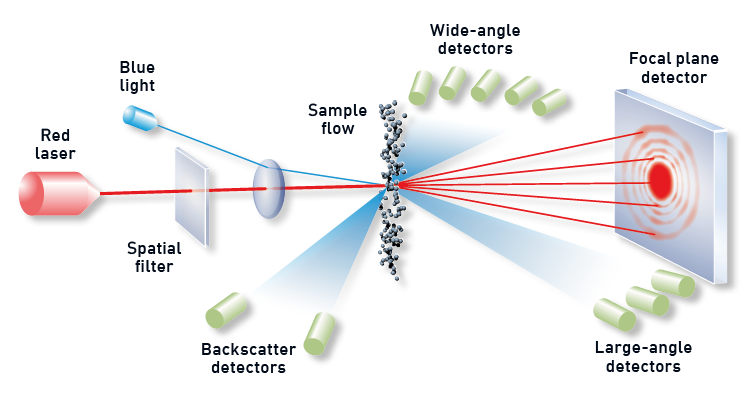 激光衍射:测量粒径和形状