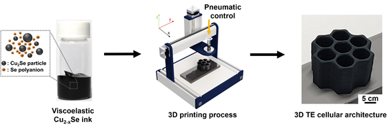  研究人员利用3D打印技术开发出用于发电的Cu2Se热电材料