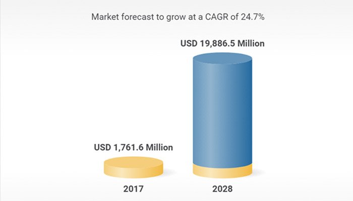 到 2028 年，复合 3D 打印市场价值将达到 198 亿美元
