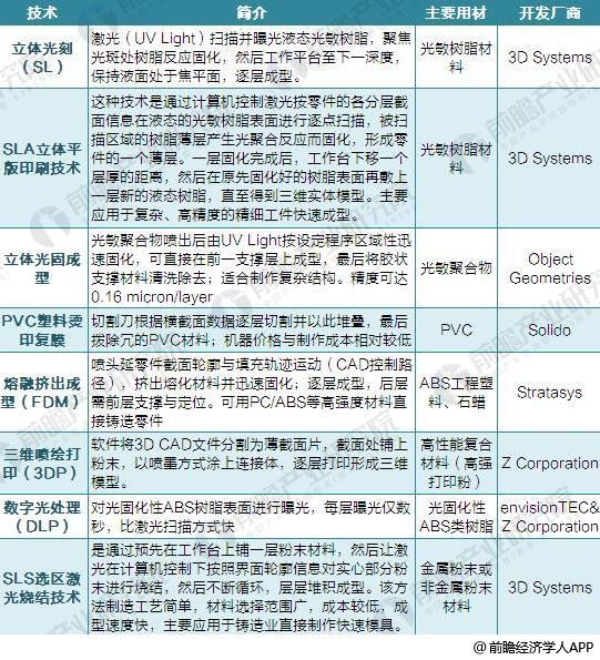 2018年全球3D打印技术现状分析 FDM占六成