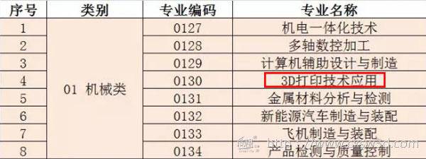 首批00后迎来高考  “3D打印技术专业”或成热门