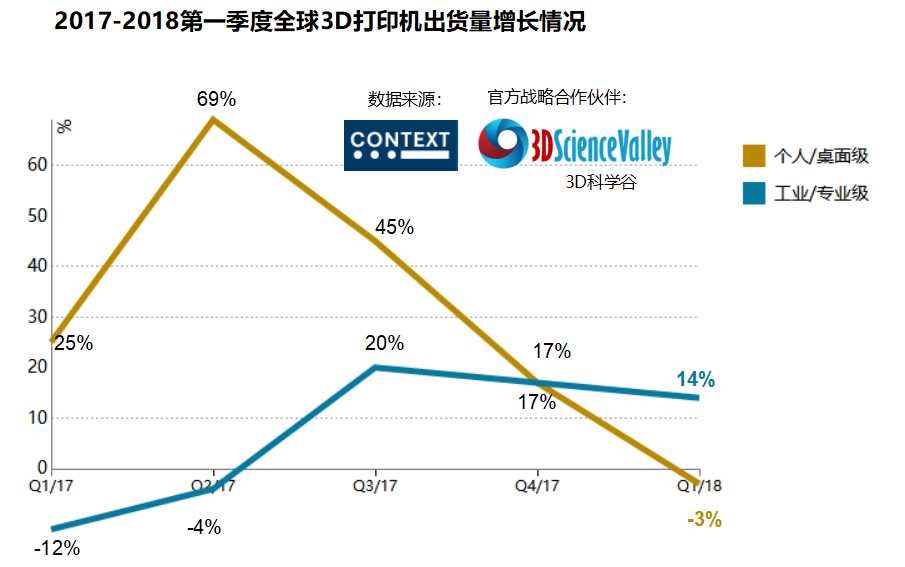 3d printer selling amount-Q1 2018