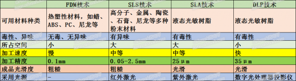 一表带你看懂3D打印