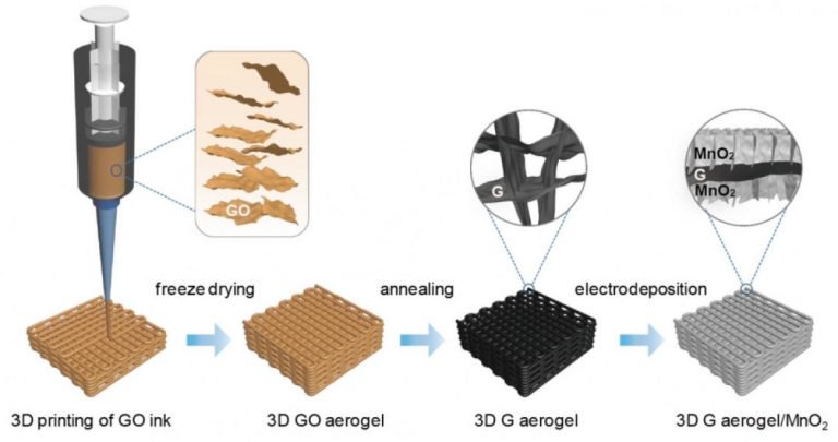 3D打印石墨烯气凝胶可制作强大的超级电容器