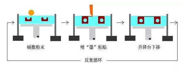 增材制造6大技术盘点