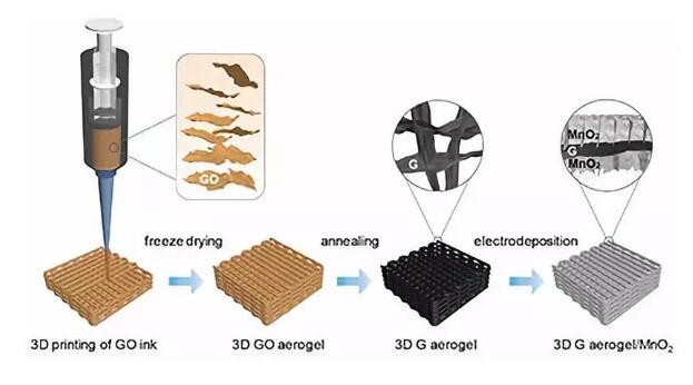 3D打印超级电容电极，性能与稳定性均强过以往