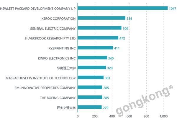 中国竟然是3D打印技术专利最多的国家