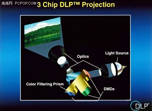 DLP 3D打印技术