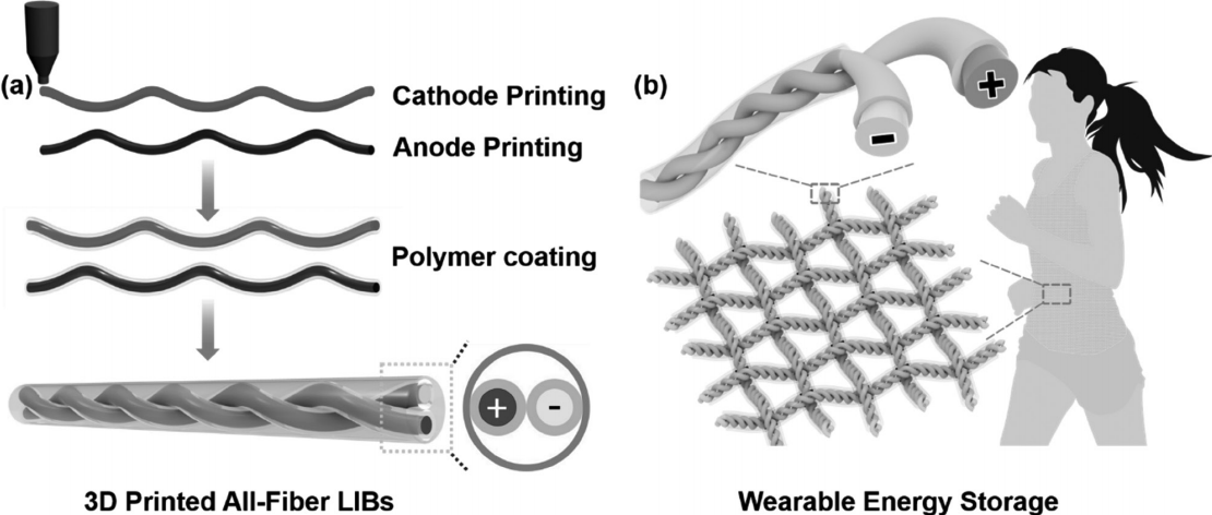 可穿戴纤维锂离子电池的3D打印技术