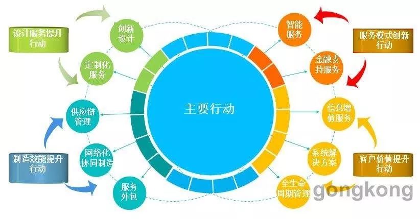 《发展服务型制造专项行动指南》