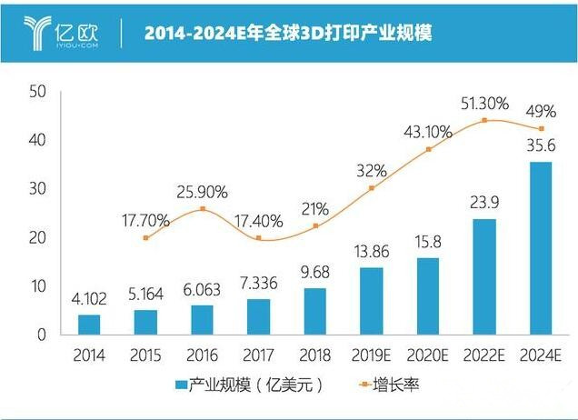 2020年全球3D打印产业规模达千亿人民币