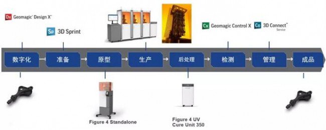 增材制造数字工厂，注塑成型替代方案？